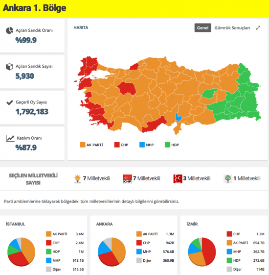 Ankara 1. ve 2. bölge seçim sonuçları açıklandı